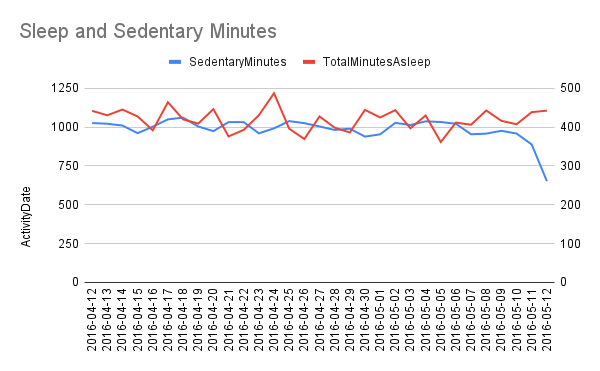 Sleep and Sedentary Minutes.png