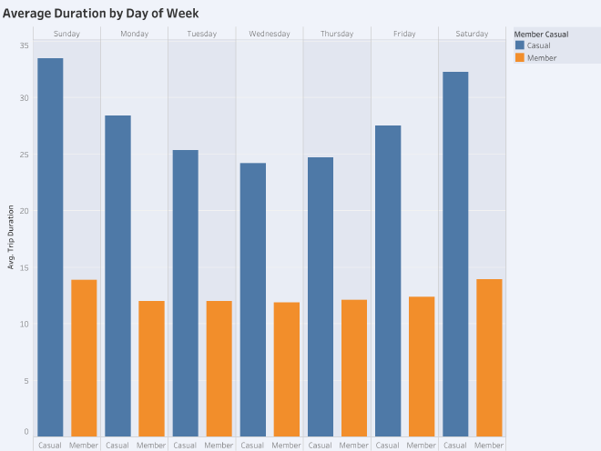 Average Duration by Day of Week