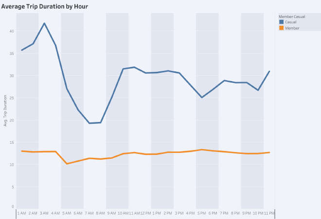 Average Duration by Hour