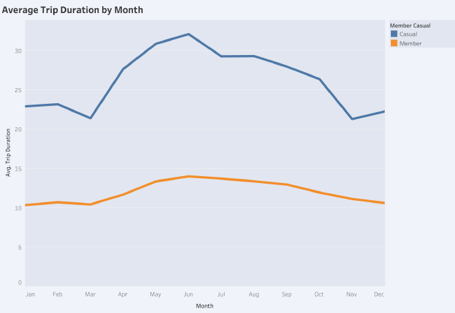 Average Duration by Month