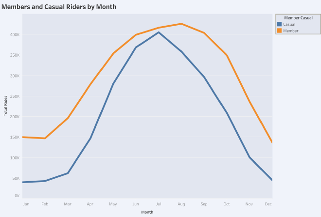 Total Riders by Month