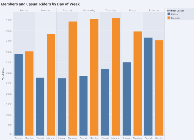 Total Rides by Day of Week