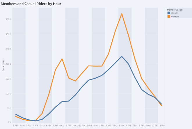 Total Riders by Hour