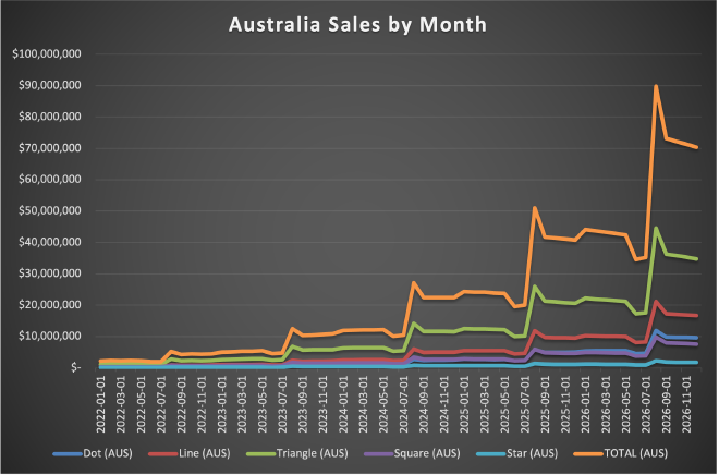 Australia Revenue by Month