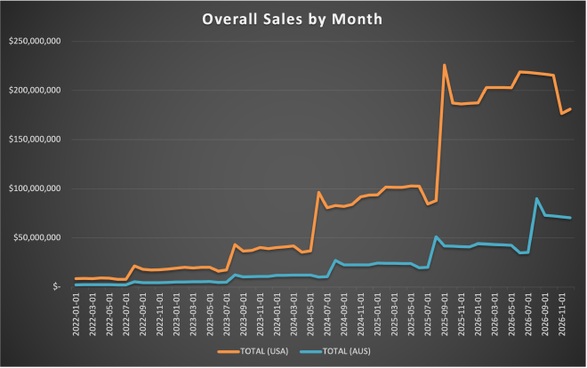 Overall Revenue By Month