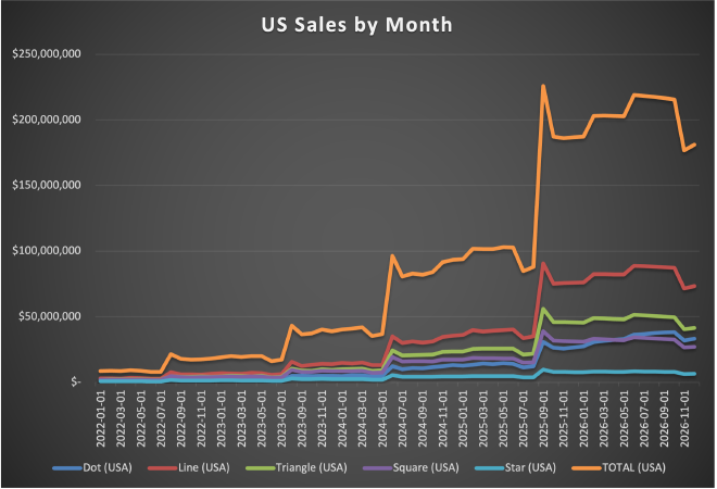 USA Revenue By Month